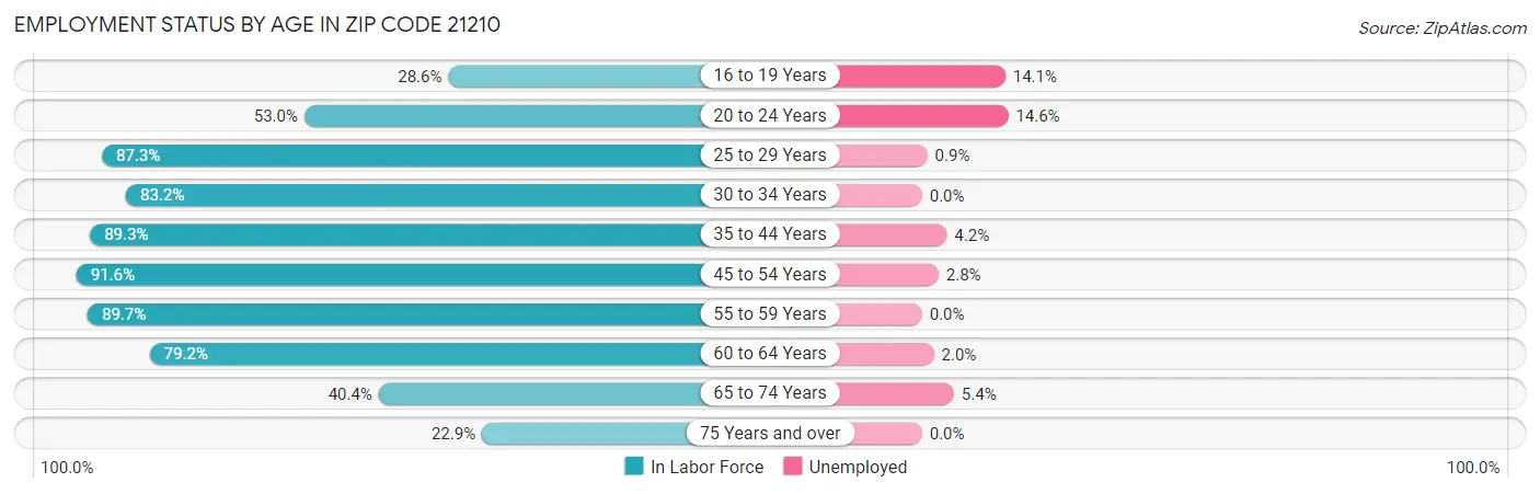 Employment Status by Age in Zip Code 21210