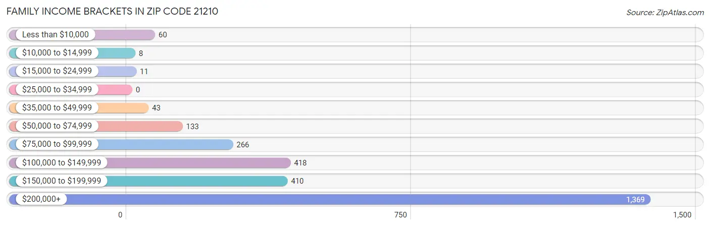 Family Income Brackets in Zip Code 21210