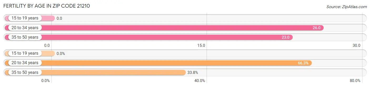 Female Fertility by Age in Zip Code 21210