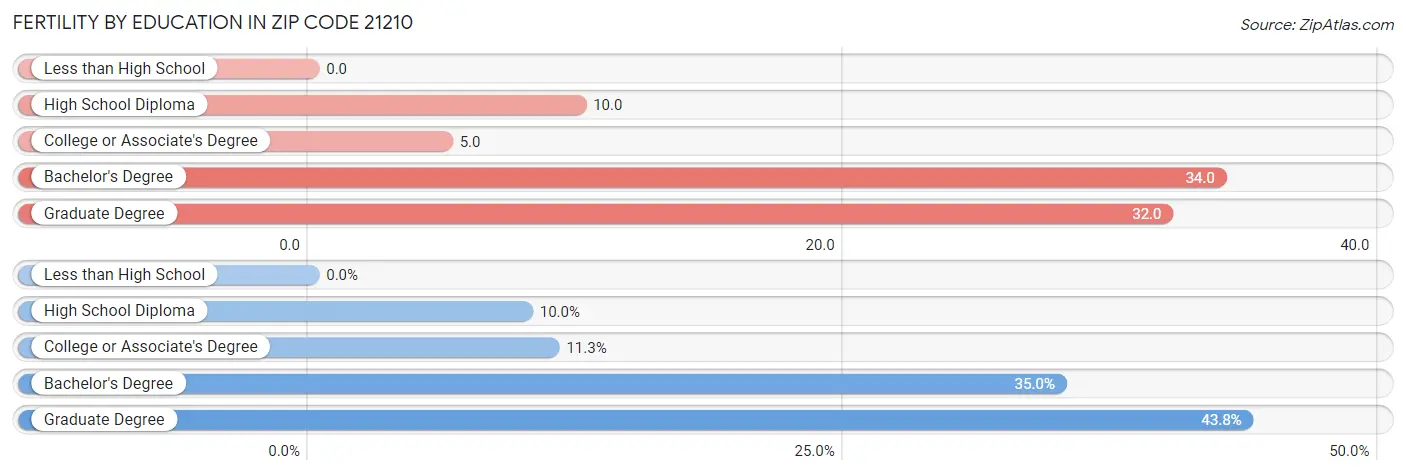 Female Fertility by Education Attainment in Zip Code 21210