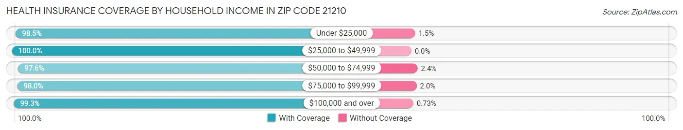 Health Insurance Coverage by Household Income in Zip Code 21210