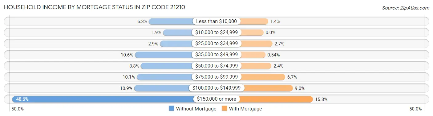 Household Income by Mortgage Status in Zip Code 21210