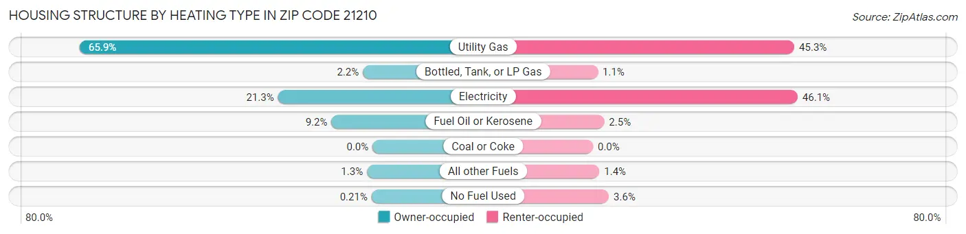 Housing Structure by Heating Type in Zip Code 21210