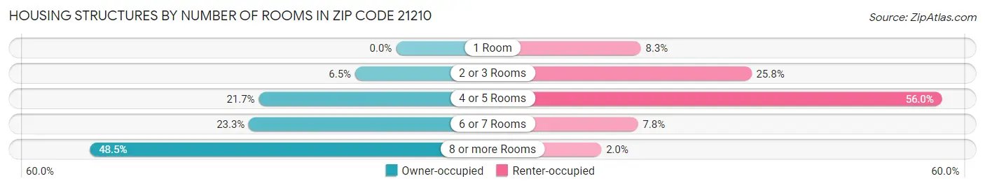 Housing Structures by Number of Rooms in Zip Code 21210