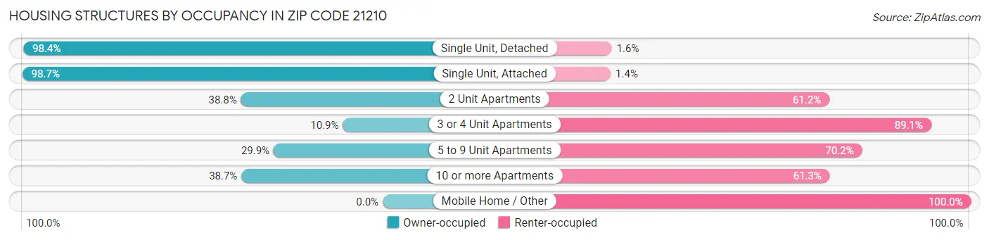 Housing Structures by Occupancy in Zip Code 21210