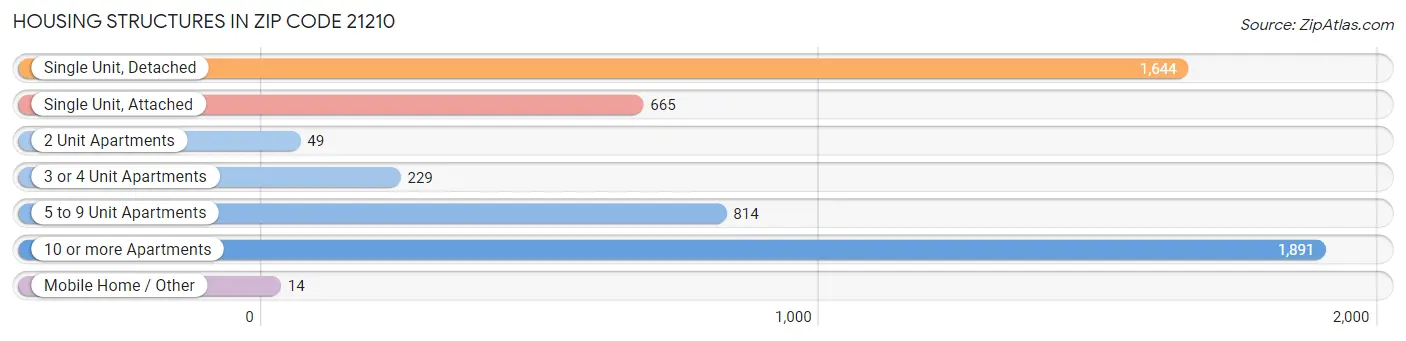 Housing Structures in Zip Code 21210