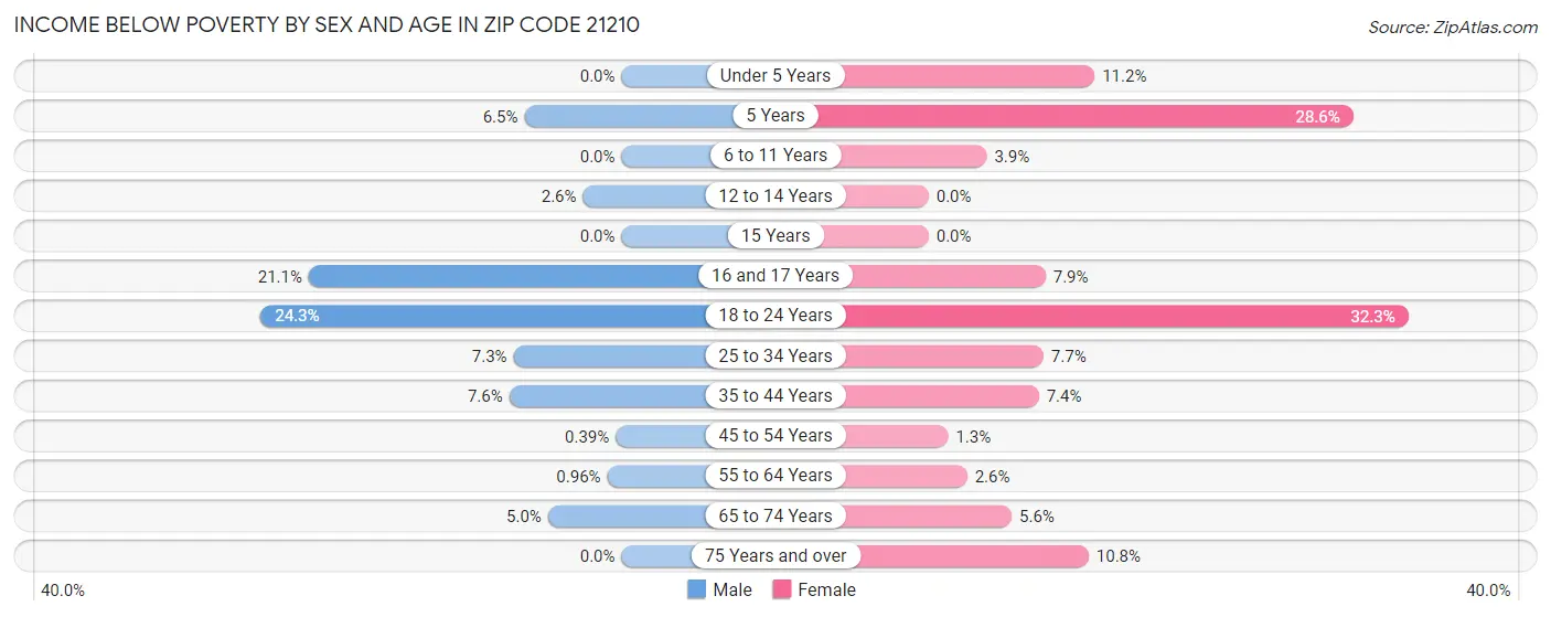 Income Below Poverty by Sex and Age in Zip Code 21210