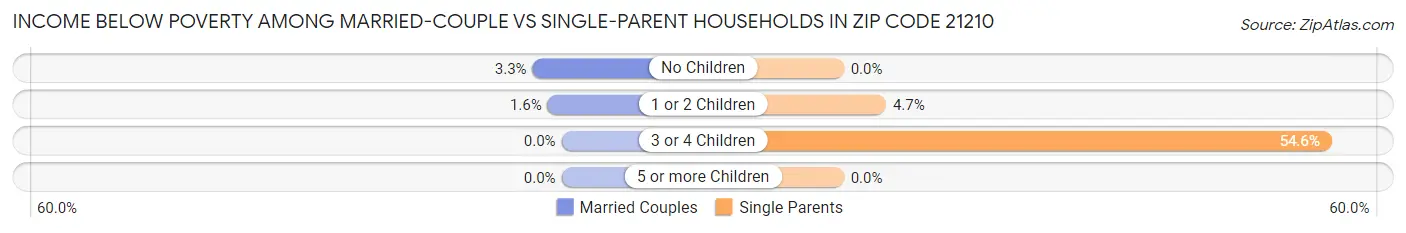 Income Below Poverty Among Married-Couple vs Single-Parent Households in Zip Code 21210