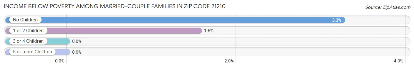 Income Below Poverty Among Married-Couple Families in Zip Code 21210