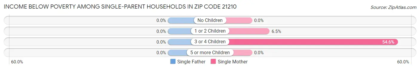 Income Below Poverty Among Single-Parent Households in Zip Code 21210
