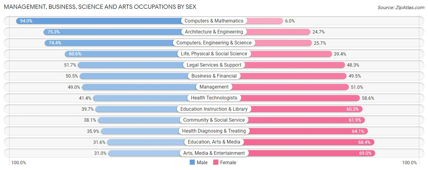 Management, Business, Science and Arts Occupations by Sex in Zip Code 21210