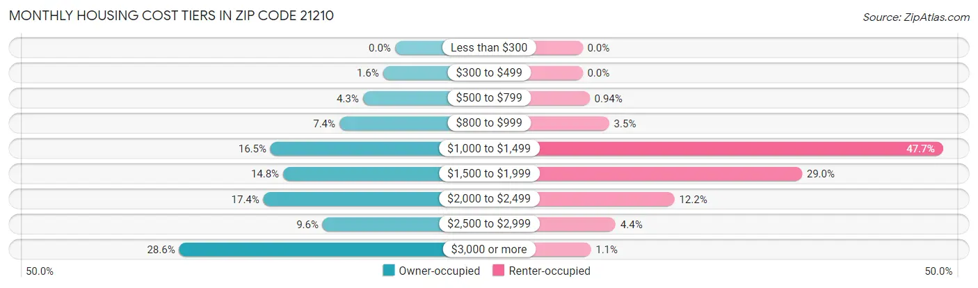 Monthly Housing Cost Tiers in Zip Code 21210