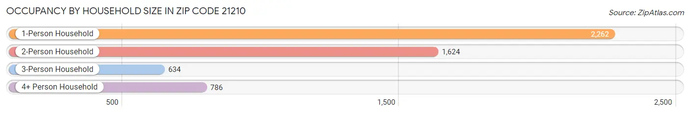 Occupancy by Household Size in Zip Code 21210