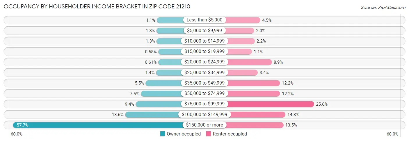 Occupancy by Householder Income Bracket in Zip Code 21210