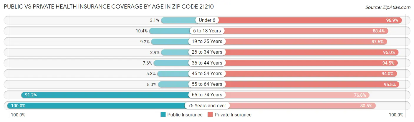 Public vs Private Health Insurance Coverage by Age in Zip Code 21210