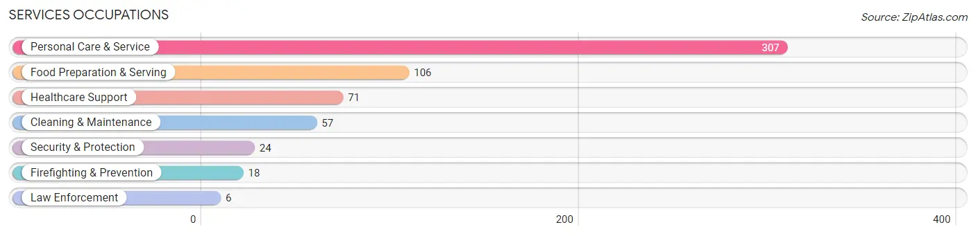 Services Occupations in Zip Code 21210