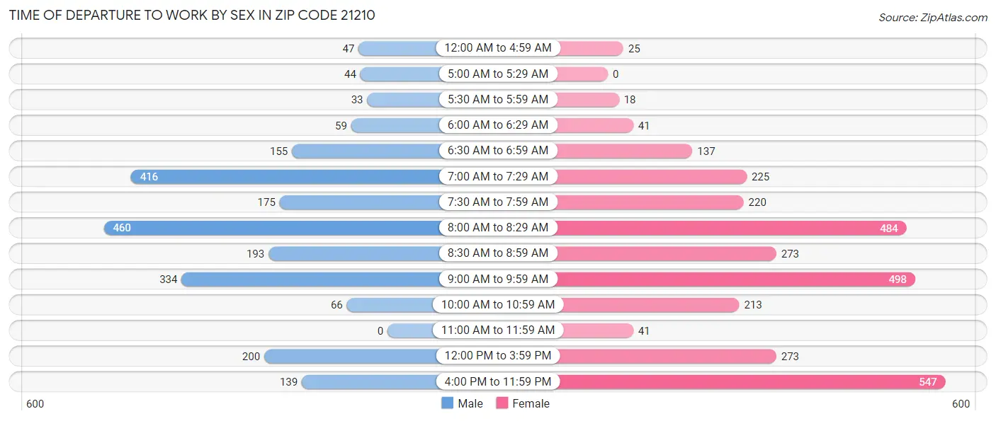 Time of Departure to Work by Sex in Zip Code 21210