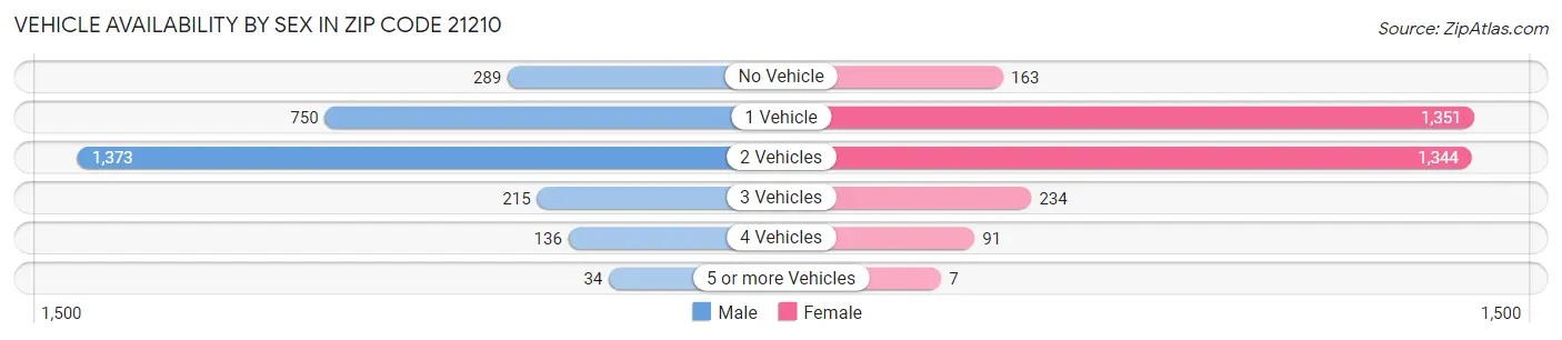 Vehicle Availability by Sex in Zip Code 21210
