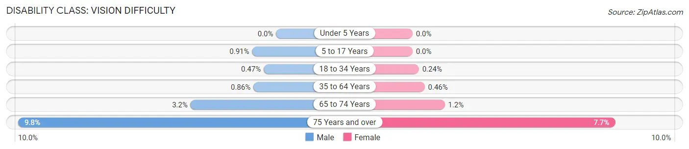 Disability in Zip Code 21210: <span>Vision Difficulty</span>