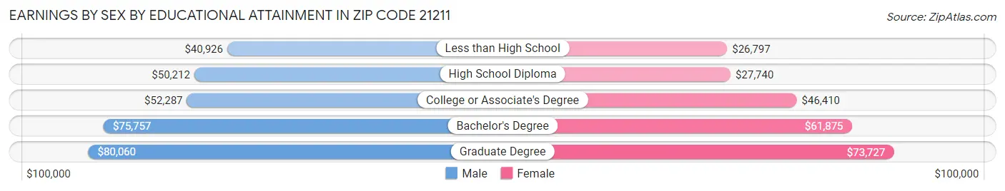 Earnings by Sex by Educational Attainment in Zip Code 21211