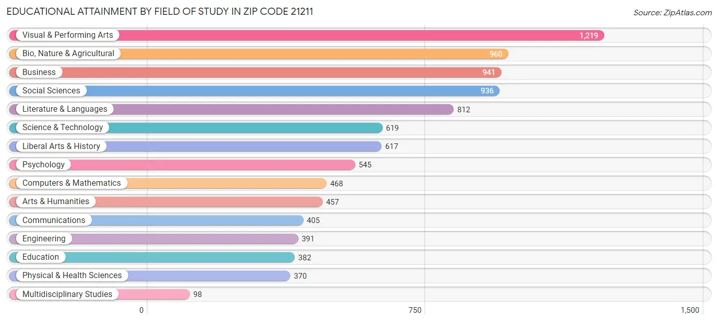 Educational Attainment by Field of Study in Zip Code 21211