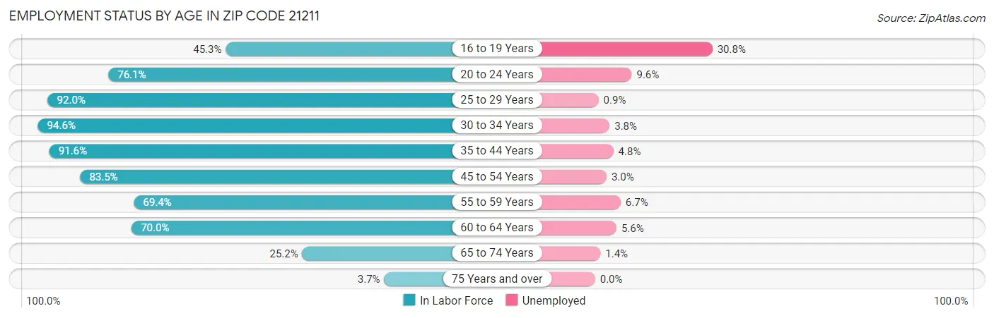 Employment Status by Age in Zip Code 21211