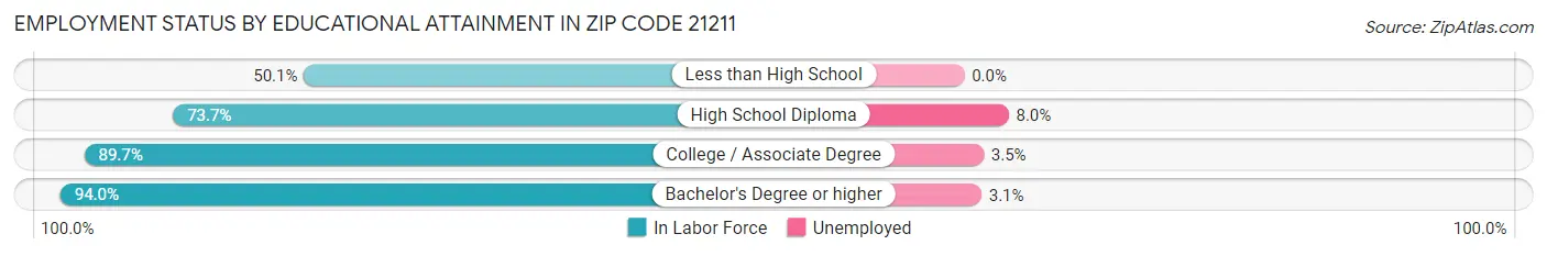 Employment Status by Educational Attainment in Zip Code 21211