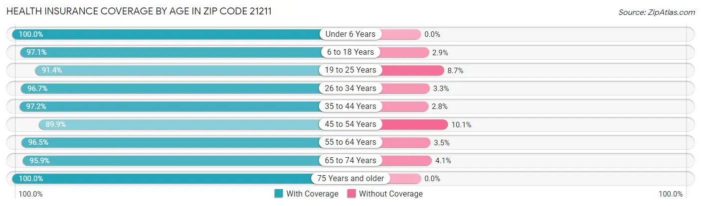 Health Insurance Coverage by Age in Zip Code 21211