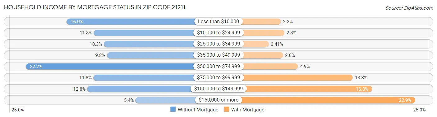 Household Income by Mortgage Status in Zip Code 21211