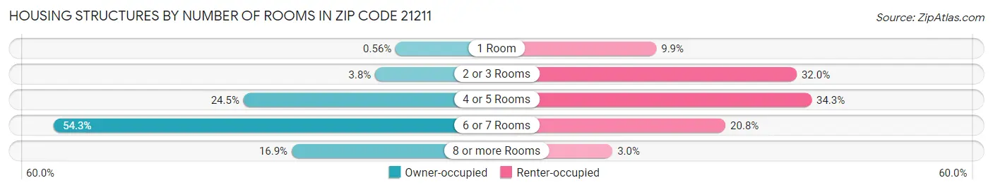 Housing Structures by Number of Rooms in Zip Code 21211