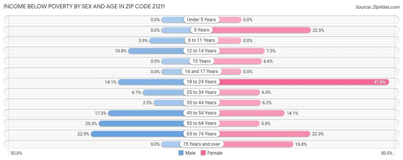 Income Below Poverty by Sex and Age in Zip Code 21211