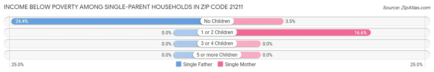 Income Below Poverty Among Single-Parent Households in Zip Code 21211