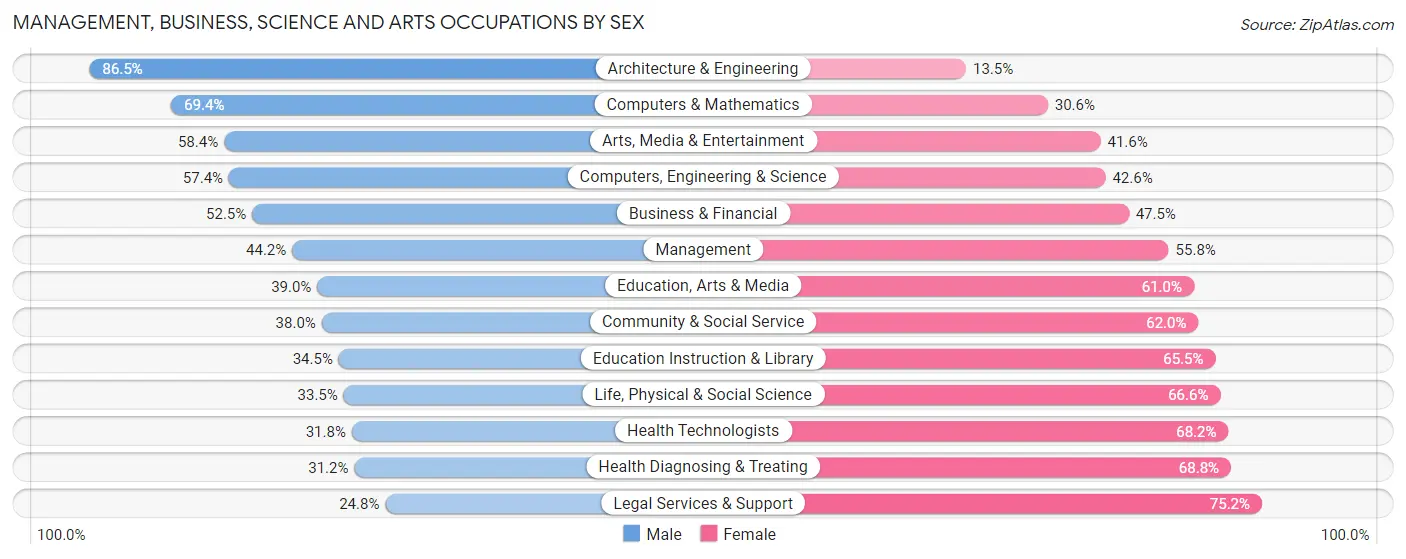 Management, Business, Science and Arts Occupations by Sex in Zip Code 21211