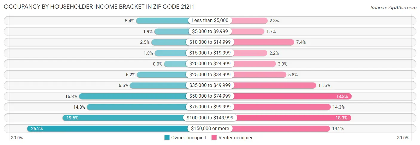 Occupancy by Householder Income Bracket in Zip Code 21211