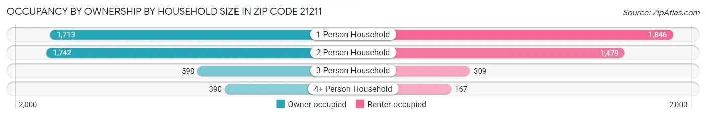 Occupancy by Ownership by Household Size in Zip Code 21211