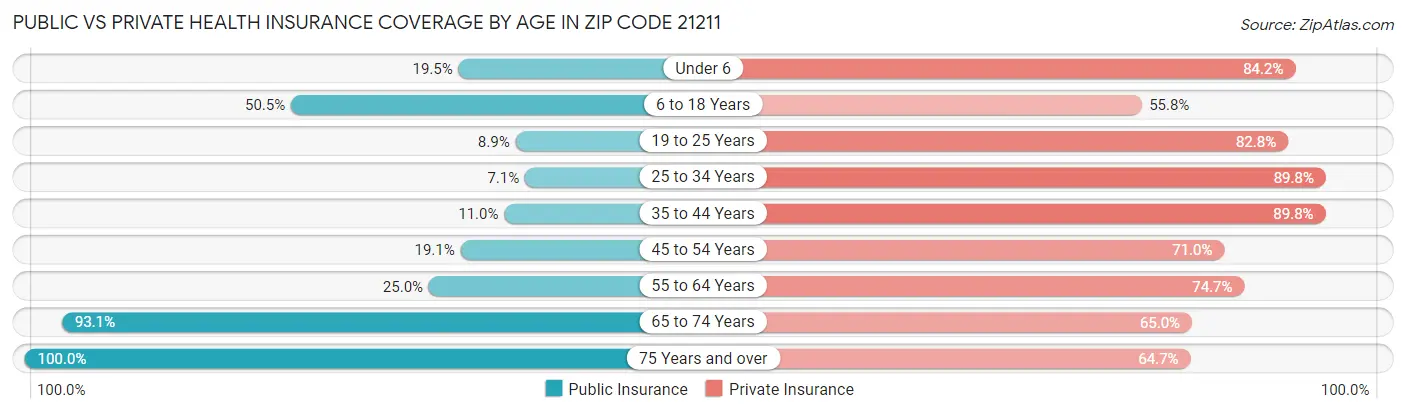 Public vs Private Health Insurance Coverage by Age in Zip Code 21211