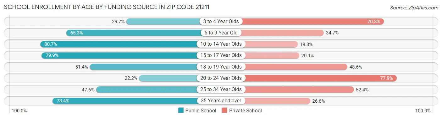 School Enrollment by Age by Funding Source in Zip Code 21211