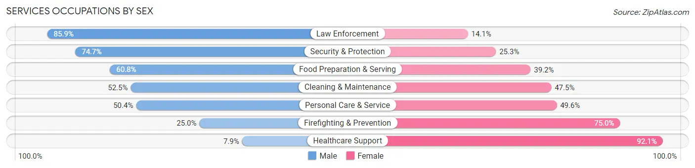Services Occupations by Sex in Zip Code 21211
