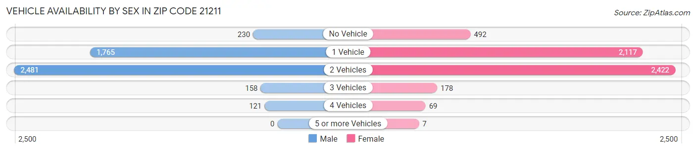 Vehicle Availability by Sex in Zip Code 21211
