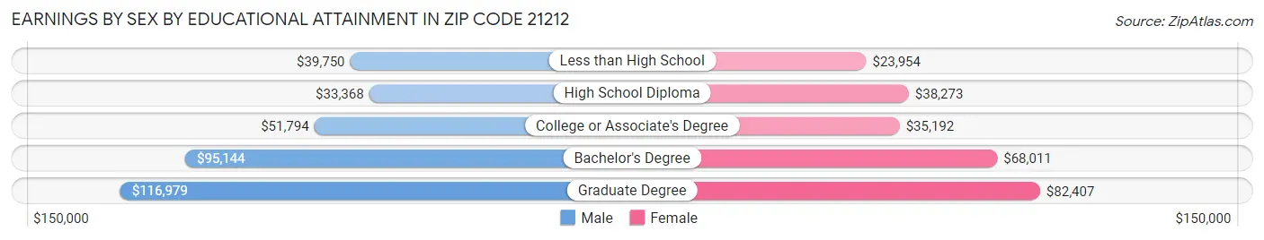 Earnings by Sex by Educational Attainment in Zip Code 21212