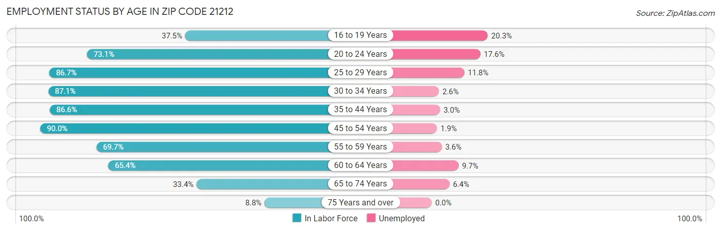 Employment Status by Age in Zip Code 21212