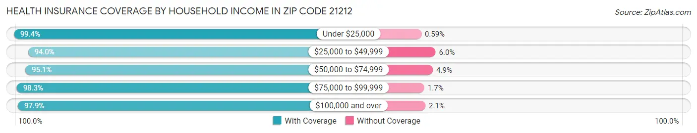 Health Insurance Coverage by Household Income in Zip Code 21212