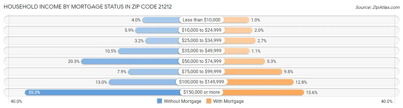 Household Income by Mortgage Status in Zip Code 21212