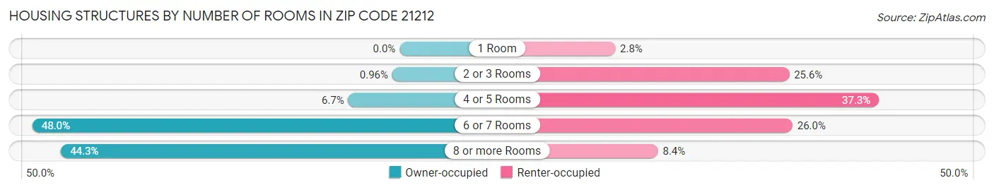 Housing Structures by Number of Rooms in Zip Code 21212