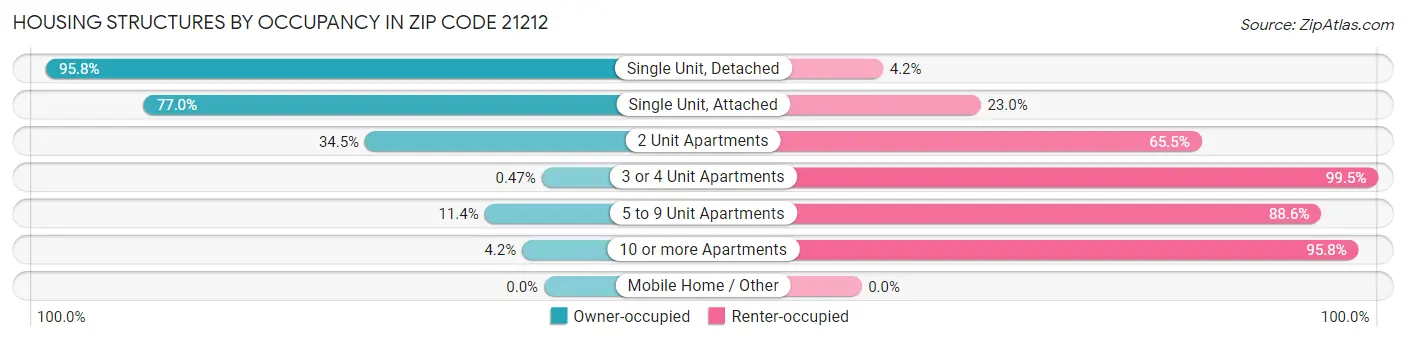 Housing Structures by Occupancy in Zip Code 21212