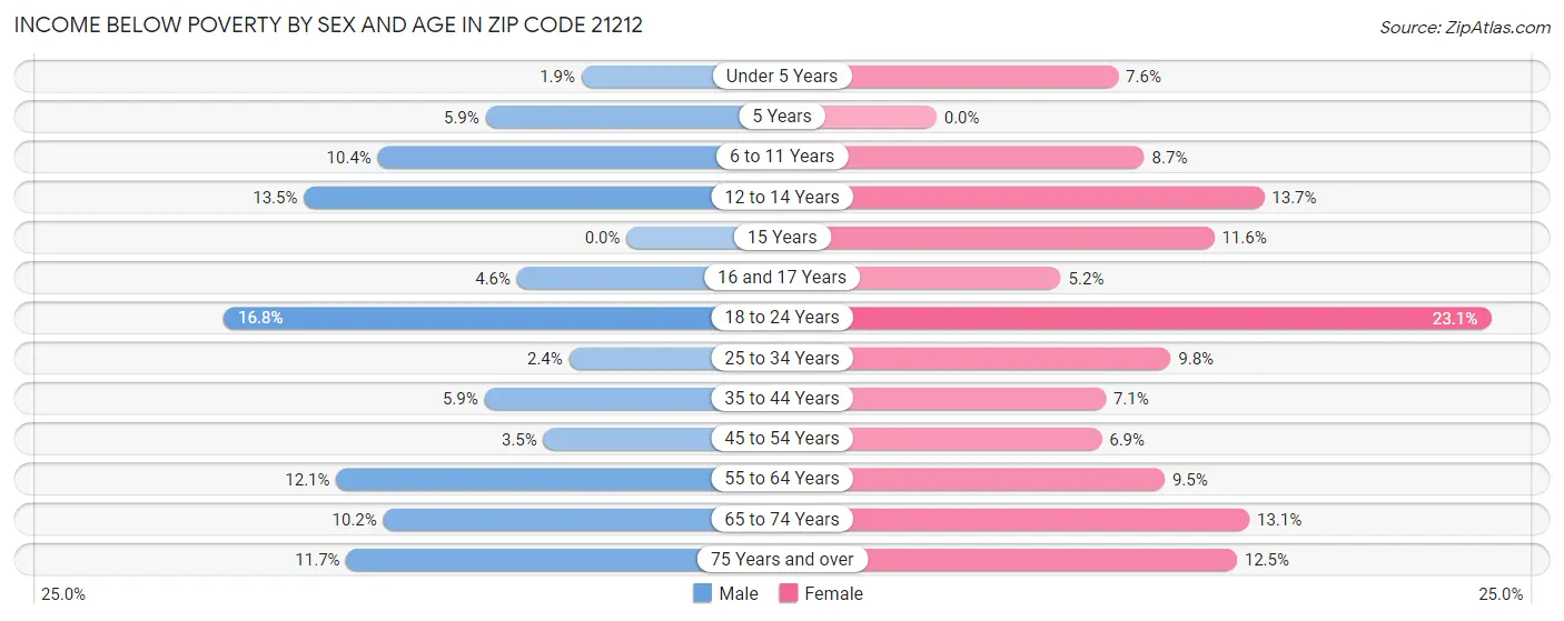 Income Below Poverty by Sex and Age in Zip Code 21212