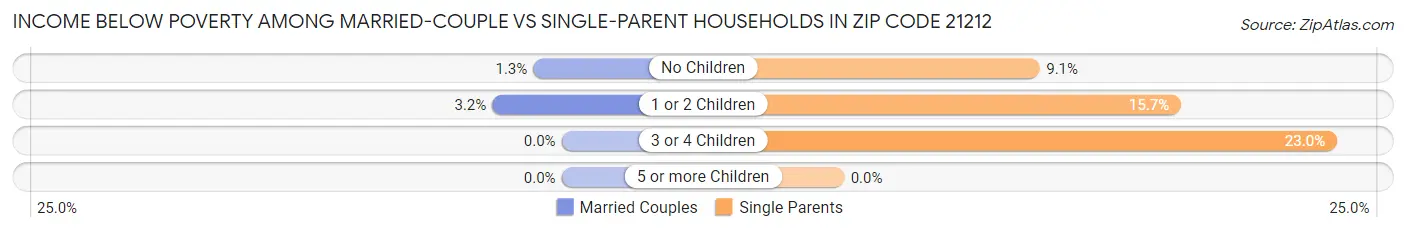 Income Below Poverty Among Married-Couple vs Single-Parent Households in Zip Code 21212
