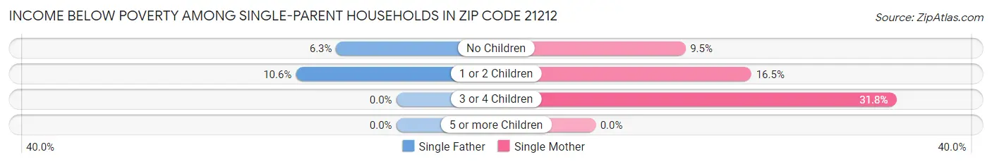 Income Below Poverty Among Single-Parent Households in Zip Code 21212