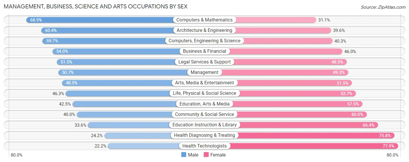 Management, Business, Science and Arts Occupations by Sex in Zip Code 21212