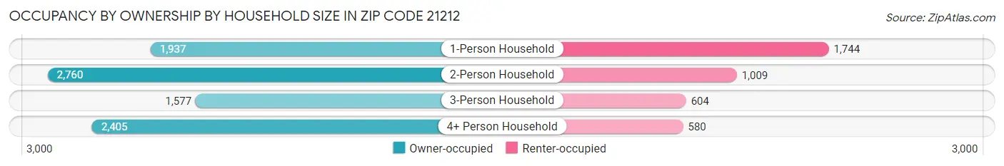 Occupancy by Ownership by Household Size in Zip Code 21212